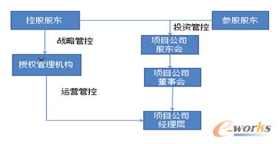 公司管控模式運(yùn)作圖