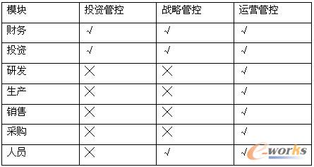 三種管控模式對(duì)核心模塊要求表