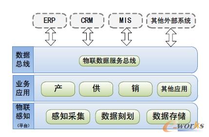 TIS基礎(chǔ)架構(gòu)