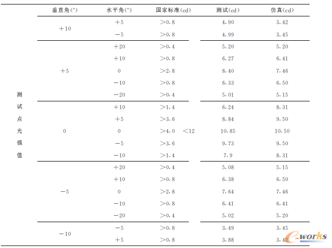 表1 檢測點(diǎn)光強(qiáng)值對比表