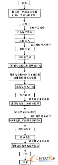 圖l滾道超精機(jī)動作流程圖