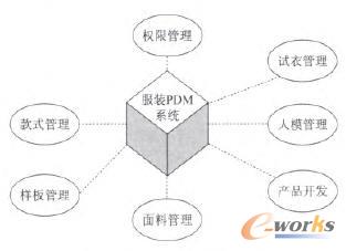 服裝PDM系統(tǒng)框架圖