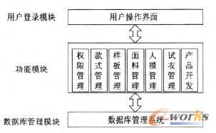 服裝PDM基本組成模塊