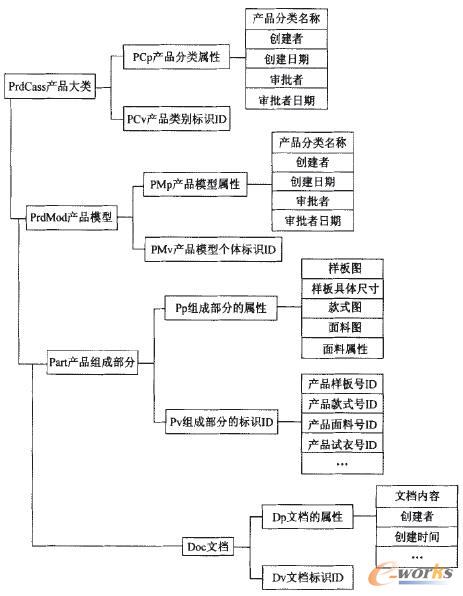 面向?qū)ο蟮臄?shù)據(jù)模型的層次結(jié)構(gòu)