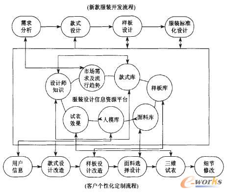 服裝設(shè)計信息資源平臺構(gòu)架
