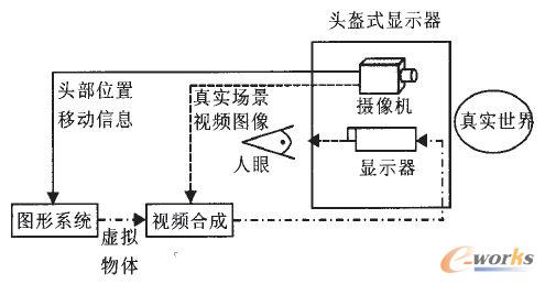 Video see-through�����F(xi��n)��ϵ�y(t��ng)���F(xi��n)����