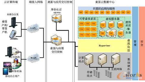 桌面云總體架構(gòu)圖