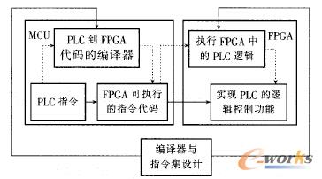 �D2 ����FPGA��PLCܛӲ���ܘ�(g��u)
