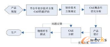 圖2 概念階段嵌入CAE優(yōu)化技術的汽車優(yōu)化流程