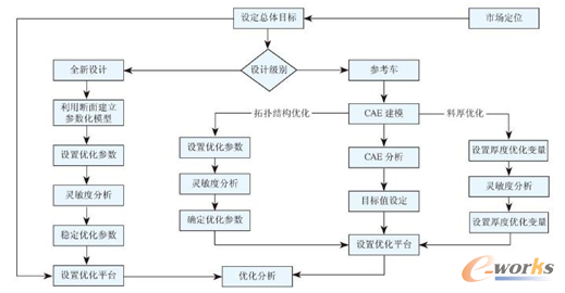 圖3 概念優(yōu)化分析流程