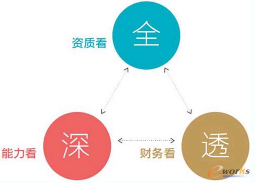 “采”“購”分離