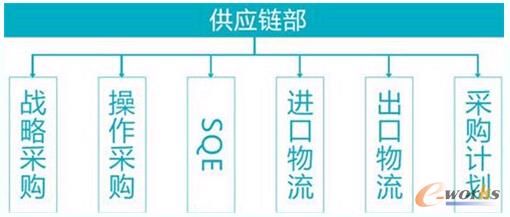 “采”“購”分離