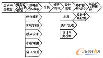 模具結(jié)構(gòu)協(xié)同設(shè)計(jì)典型流程圖