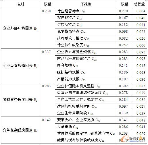 表1 ERP實施可行性研究模型