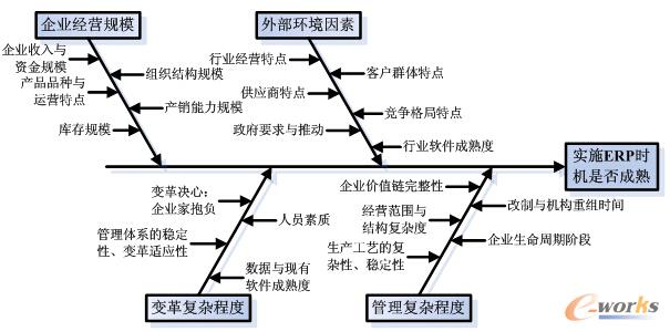圖1 實施ERP可行性分析影響因素
