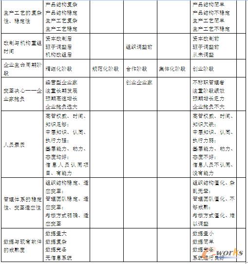 表2 企業(yè)實施ERP可行性研究模型指標打分標準匯總