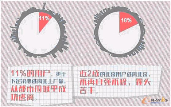 “逃離北上廣”數(shù)據(jù)圖