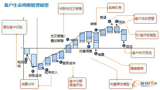 客戶生命周期管理模型