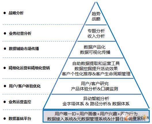 數(shù)據(jù)價(jià)值金字塔在企業(yè)運(yùn)營中的應(yīng)用模型