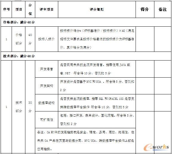 表1 OA選型評(píng)分標(biāo)準(zhǔn)