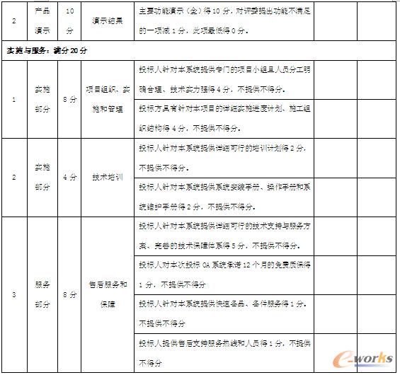 表1 OA選型評(píng)分標(biāo)準(zhǔn)