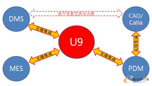 基于多系統(tǒng)全面集成的大運汽車一體化解決方案