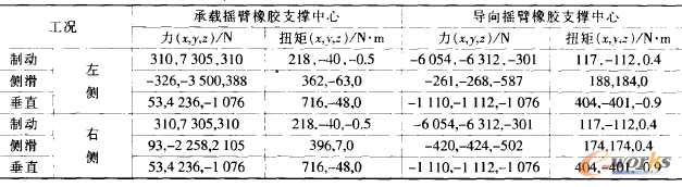 表3 3種極限工況下X轎車副車架的受力計算結(jié)果