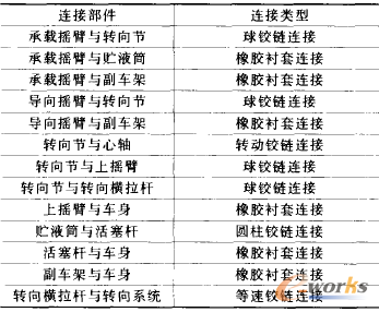 表1 X轎車前懸架中各部件間的連接類型