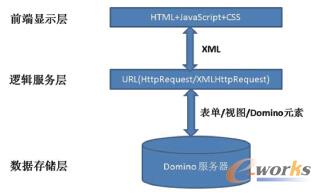 圖1 Domino Web應(yīng)用的分層架構(gòu)設(shè)計(jì)