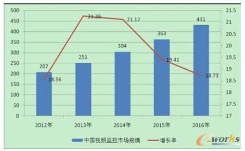 �D��1��20012-2016���Ї�(gu��)ҕ�l�O(ji��n)���Ј�(ch��ng)Ҏ(gu��)ģ���A(y��)�y(c��)(��λ���|Ԫ��%)