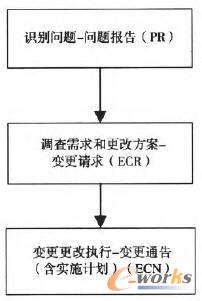 工程變更管理的宏觀流程