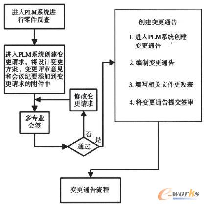 PLM系統(tǒng)中的變更請求流程
