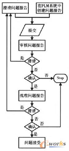 PLM系統(tǒng)中的問題報告流程