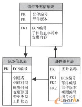實現(xiàn)ECN結(jié)構(gòu)化的數(shù)據(jù)表設(shè)計