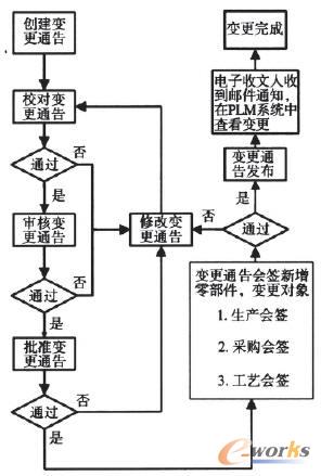 PLM系統(tǒng)中的變更通告流程
