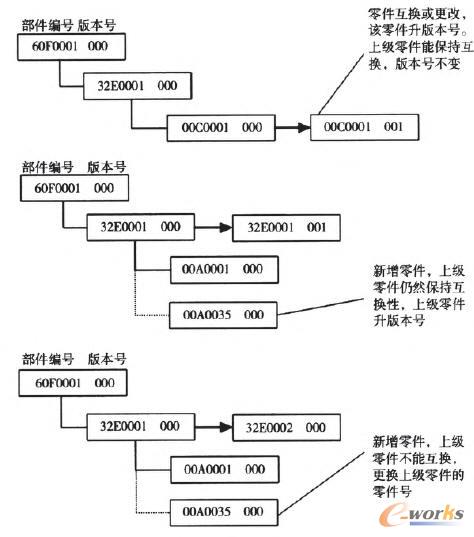 PLM系統(tǒng)中的數(shù)據(jù)變更管理