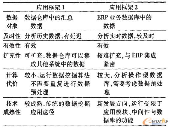 ��(sh��)��(j��)�ھ���ERP�Б�(y��ng)�ÿ�����c(di��n)����