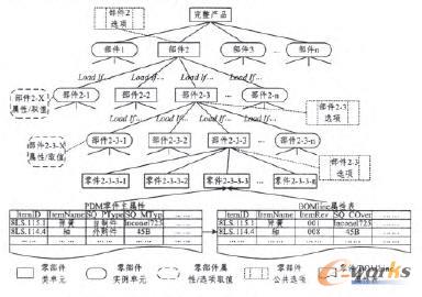 包含配置信息的產(chǎn)品族完整產(chǎn)品GBOM