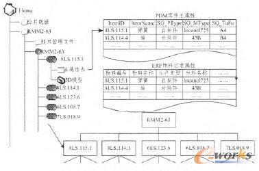 PDM/ERP產(chǎn)品數(shù)據(jù)映射模型