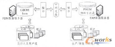 PDM/ERP集成的中間文件技術(shù)