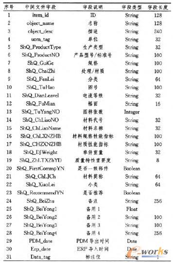 RMM3產(chǎn)品族零部件Item數(shù)據(jù)中間文件屬性表