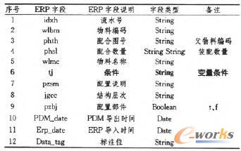 RMM3產(chǎn)品族GBOM中間文件屬性表