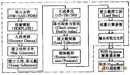 圖1 HyperWorks建模流程