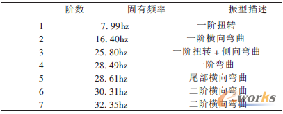 表1 前七階固有頻率及振型