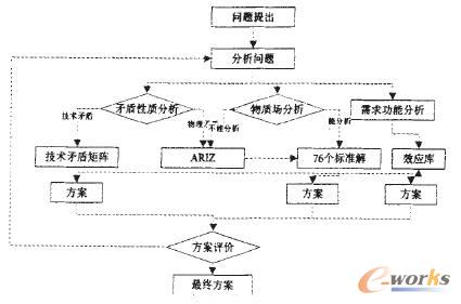 TRIZ��Փ�wϵ�Y(ji��)��(g��u)�D