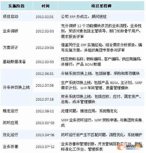 �D3 ERP��ʩ�^��