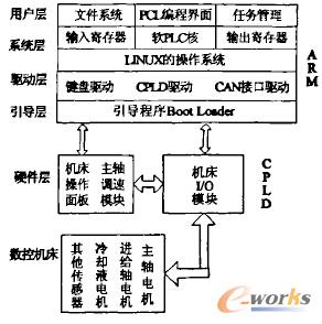 Ƕ��ʽPLCϵ�y(t��ng)�Y���D