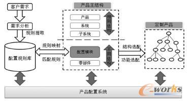 配置規(guī)則驅(qū)動(dòng)產(chǎn)品配置的一般過(guò)程