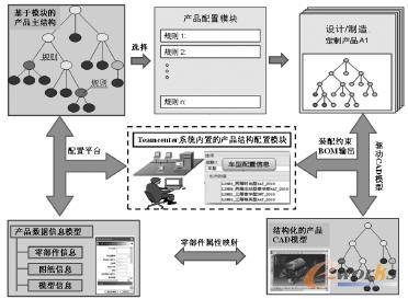 基于TeamCenter的產(chǎn)品結(jié)構(gòu)配置原理