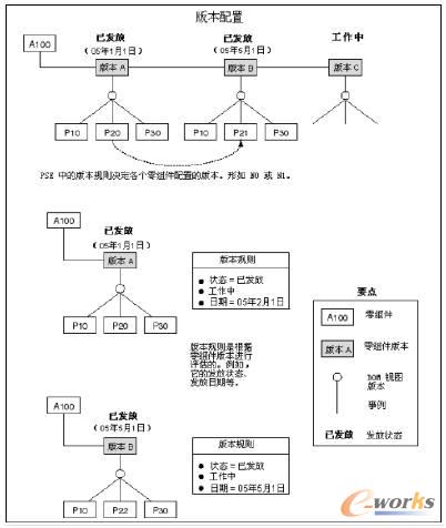 使用版本配置來(lái)配置產(chǎn)品結(jié)構(gòu)